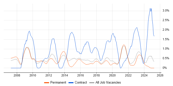 Job vacancy trend for User-Centered Design (UCD) in Brighton Job vacancy trend for User-Centered Design (UCD) in Brighton