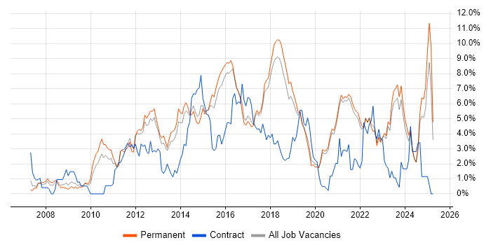 Job vacancy trend for User Experience in Brighton Job vacancy trend for User Experience in Brighton