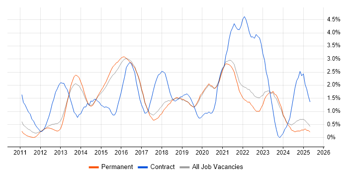 Job vacancy trend for User Stories in Brighton