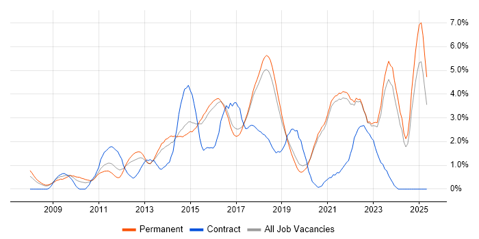 Job vacancy trend for UX Design in Brighton Job vacancy trend for UX Design in Brighton