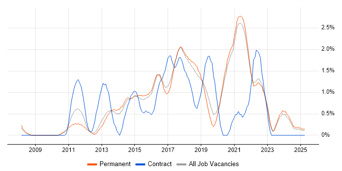Job vacancy trend for UX Designer in Brighton Job vacancy trend for UX Designer in Brighton
