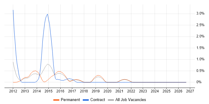 UX Developer job vacancy trend in Brighton