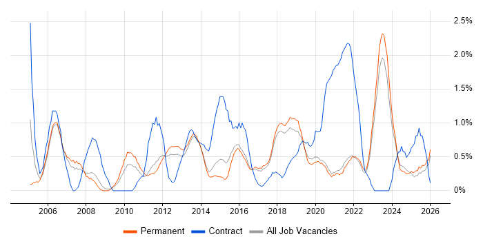 Validation job vacancy trend in Brighton