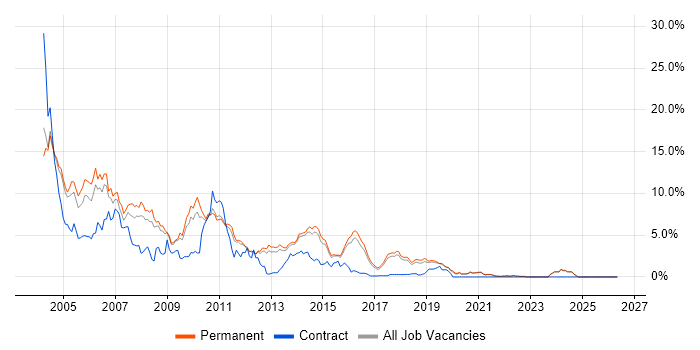VB job vacancy trend in Brighton