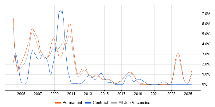 Job vacancy trend for VB.NET Developer in Brighton