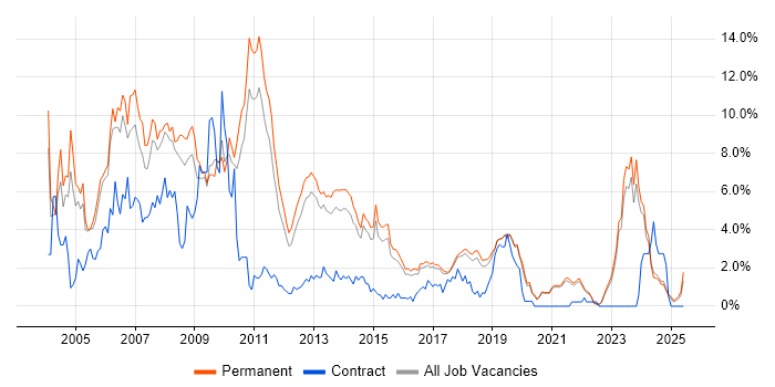 Job vacancy trend for VB.NET in Brighton
