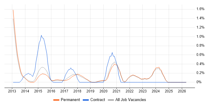 Veeam job vacancy trend in Brighton