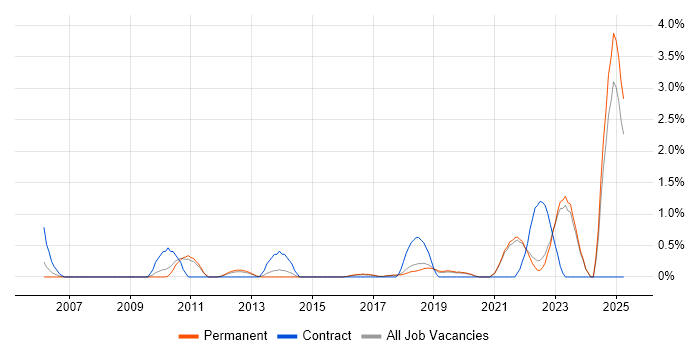 Job vacancy trend for Video Conferencing in Brighton Job vacancy trend for Video Conferencing in Brighton