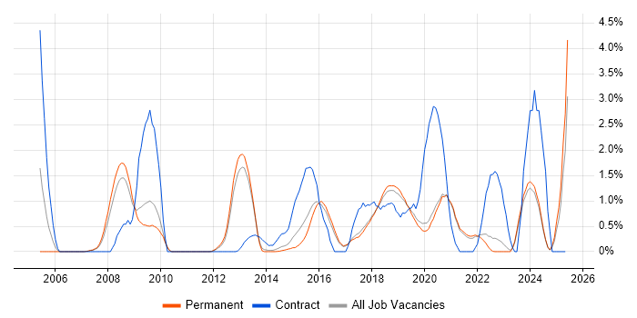 Job vacancy trend for Virtual Machines in Brighton Job vacancy trend for Virtual Machines in Brighton