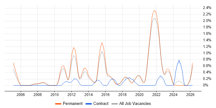 Virtual Team job vacancy trend in Brighton