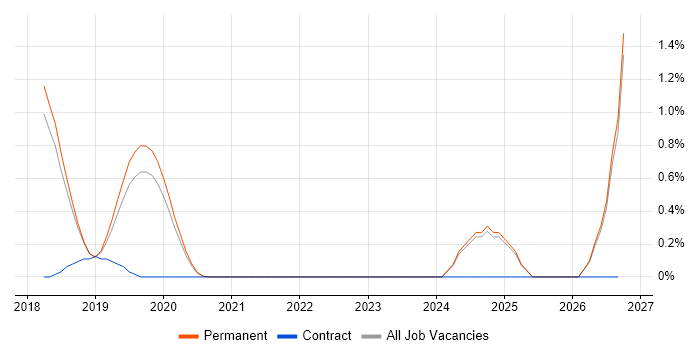 Visual Studio Code job vacancy trend in Brighton