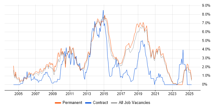 Job vacancy trend for Visual Studio in Brighton