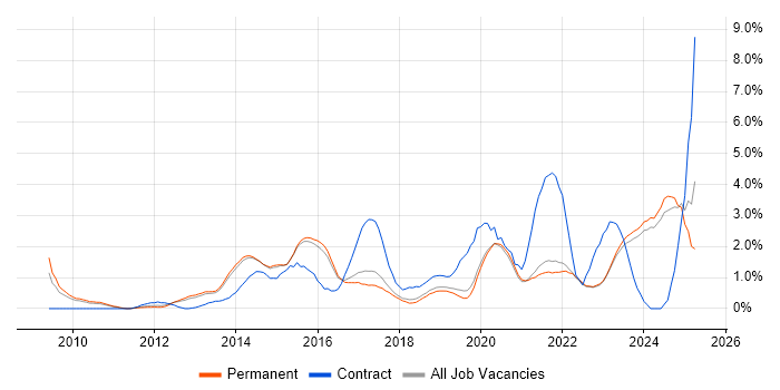 Job vacancy trend for Visualisation in Brighton