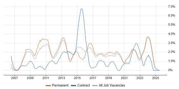 Job vacancy trend for VMware Infrastructure in Brighton