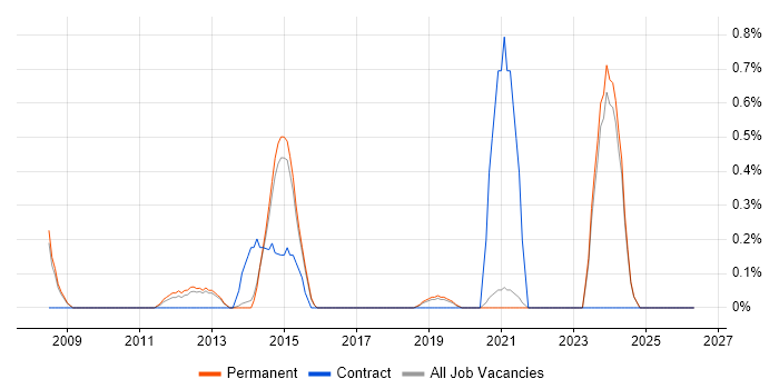 VMware Server job vacancy trend in Brighton