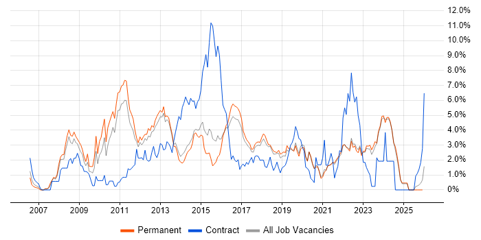 VMware job vacancy trend in Brighton