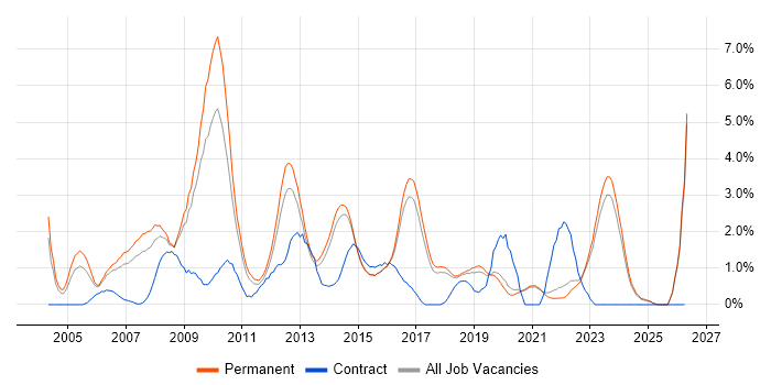VoIP job vacancy trend in Brighton