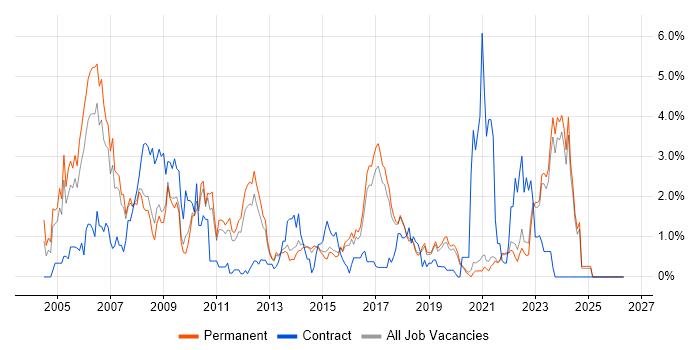 VPN job vacancy trend in Brighton