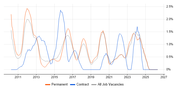 vSphere job vacancy trend in Brighton