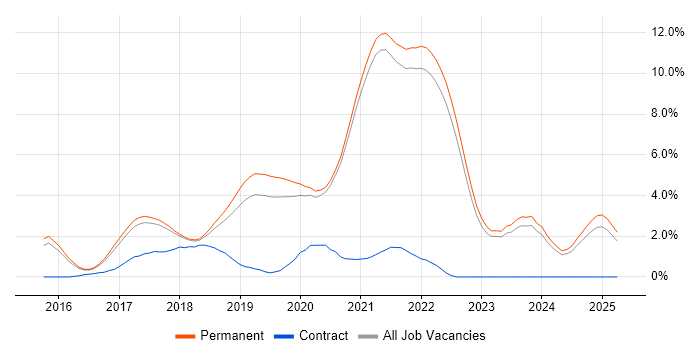 Job vacancy trend for Vue in Brighton