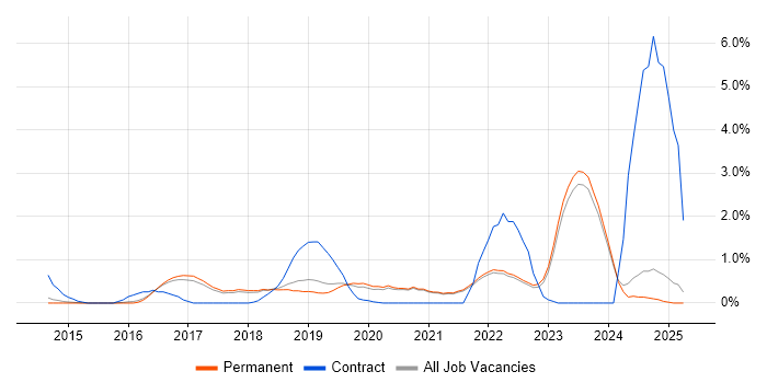 Job vacancy trend for Vulnerability Management in Brighton Job vacancy trend for Vulnerability Management in Brighton