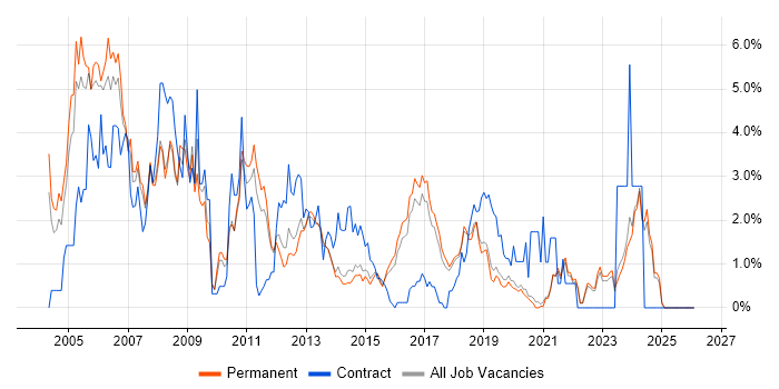 WAN job vacancy trend in Brighton