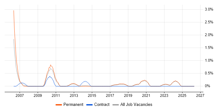 WatchGuard job vacancy trend in Brighton