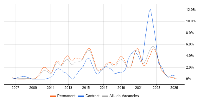 Job vacancy trend for Waterfall in Brighton