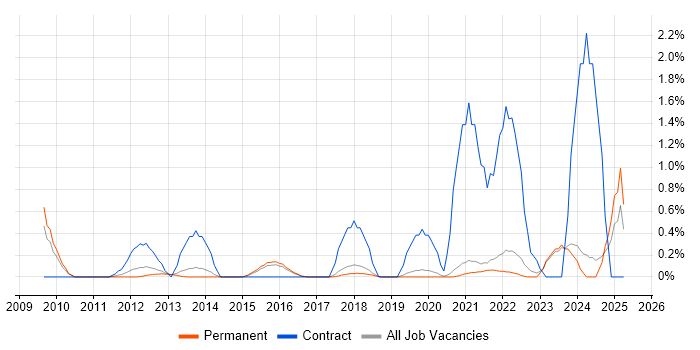 Job vacancy trend for WCAG in Brighton