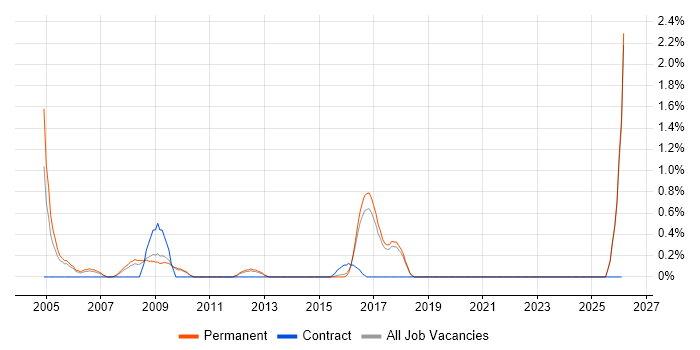 Web Administrator job vacancy trend in Brighton