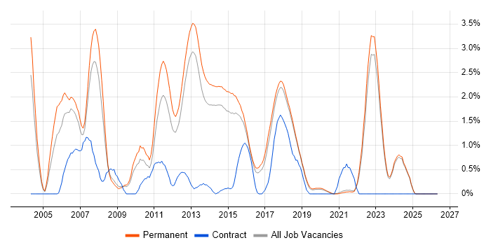 Web Application Development job vacancy trend in Brighton