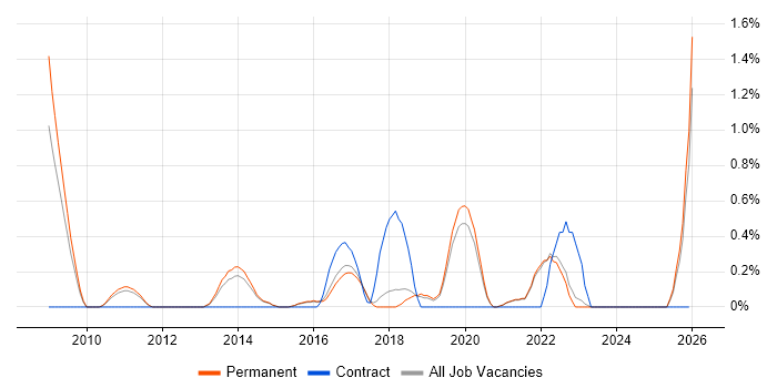 Web Conferencing job vacancy trend in Brighton