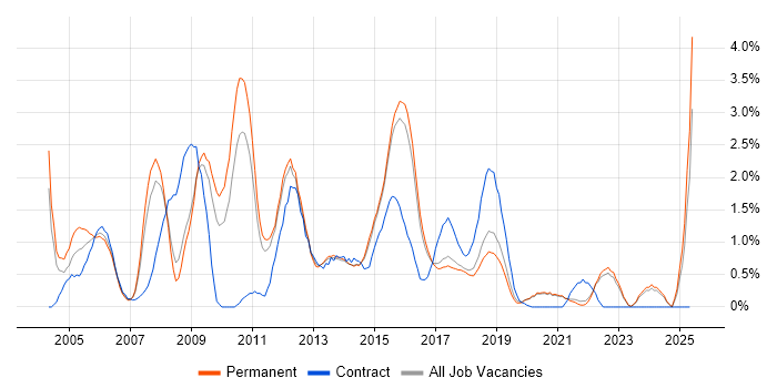 Job vacancy trend for Web Design in Brighton