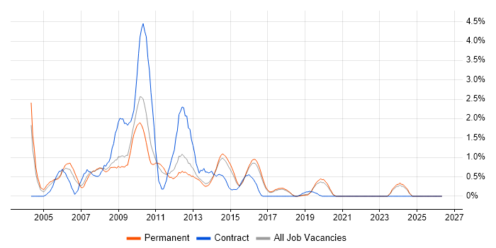 Web Designer job vacancy trend in Brighton