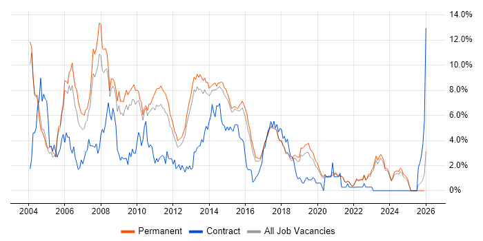 Web Developer job vacancy trend in Brighton