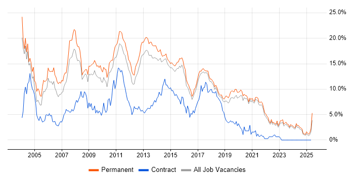 Job vacancy trend for Web Development in Brighton