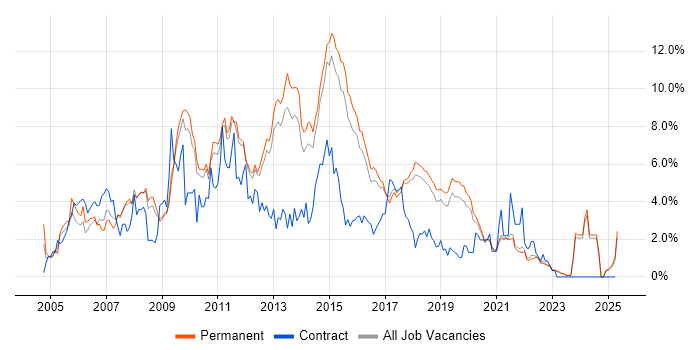 Job vacancy trend for Web Services in Brighton