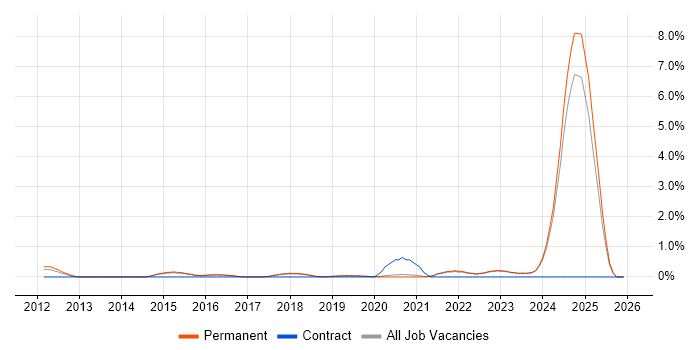 WebGL job vacancy trend in Brighton