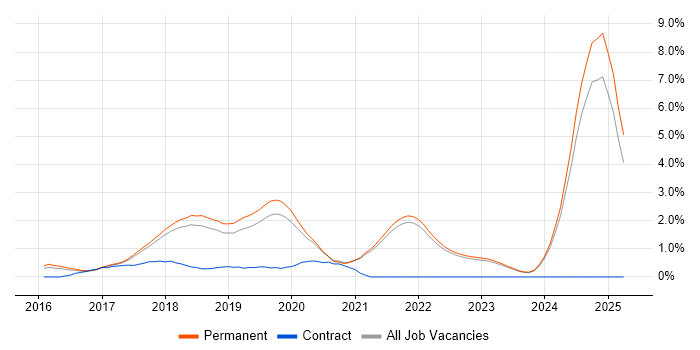 Job vacancy trend for webpack in Brighton