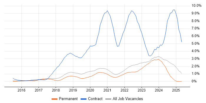 Job vacancy trend for Windows 10 in Brighton Job vacancy trend for Windows 10 in Brighton
