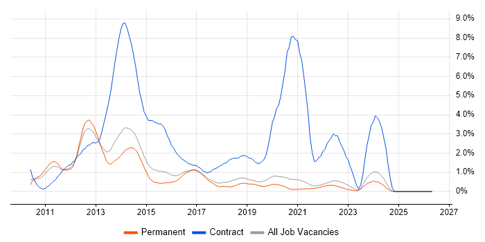 Windows 7 job vacancy trend in Brighton