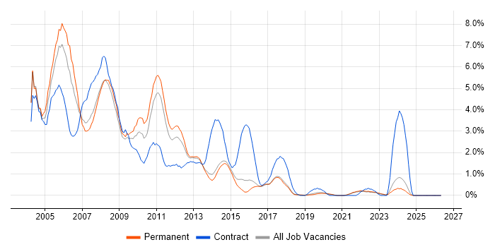 Windows Server 2003 job vacancy trend in Brighton