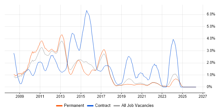 Windows Server 2008 job vacancy trend in Brighton