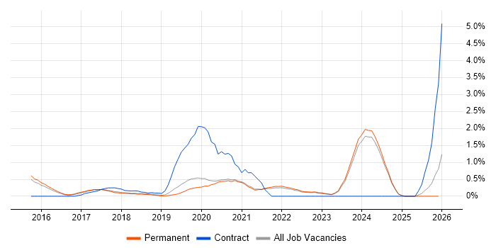 Windows Server 2016 job vacancy trend in Brighton