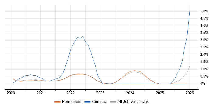 Windows Server 2019 job vacancy trend in Brighton