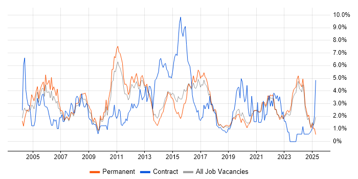 Job vacancy trend for Windows Server in Brighton