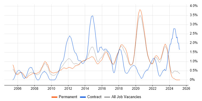 Job vacancy trend for Wireframes in Brighton Job vacancy trend for Wireframes in Brighton
