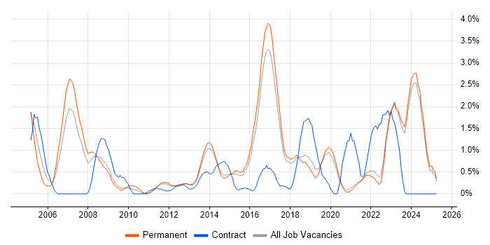 Job vacancy trend for Wireless in Brighton