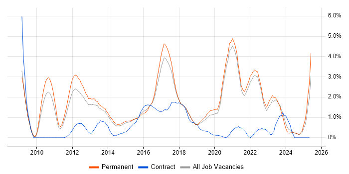Job vacancy trend for WordPress in Brighton