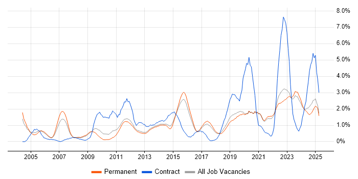 Job vacancy trend for Workflow in Brighton Job vacancy trend for Workflow in Brighton